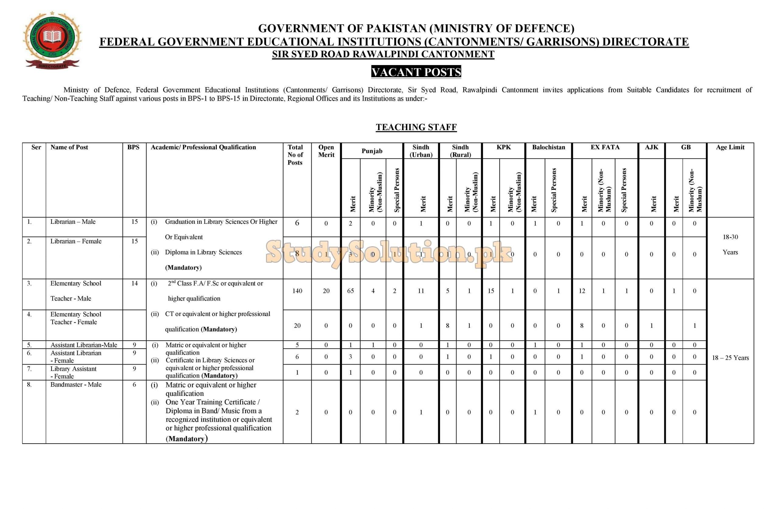 Govt Of Pakistan Federal Government Educational Institution Jobs 2021